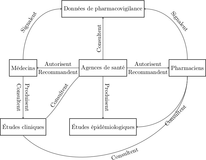 Nos hypothèses initiales sur les interactions entre les différent⋅es acteur⋅ices de la phamacovigilance (médecins, agences de santé, pharmacien⋅nes, données de pharmacovigilence, études cliniques et études épidémiologiques).